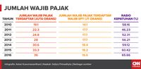 Jumlah Wajib Pajak