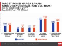 Saham Properti Terpapar Sentimen Positif Bunga Kredit Susut