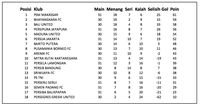 Klasemen Sementara Liga 1 2017