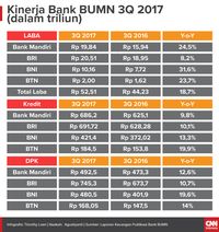 Kinerja Bank BUMN 3Q 2017