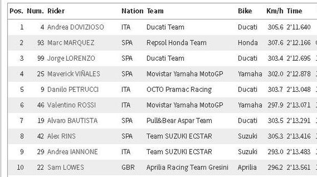 FP II MotoGP Malaysia: Dovizioso Masih yang Tercepat