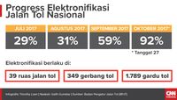 Progress pembayaran tol nontunai