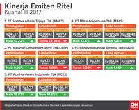 Laba Emiten Ritel Masih ‘Gigit Jari’ Hingga Kuartal III