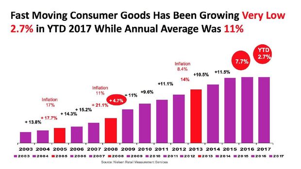 Pertumbuhan barang konsumsi kemasan 