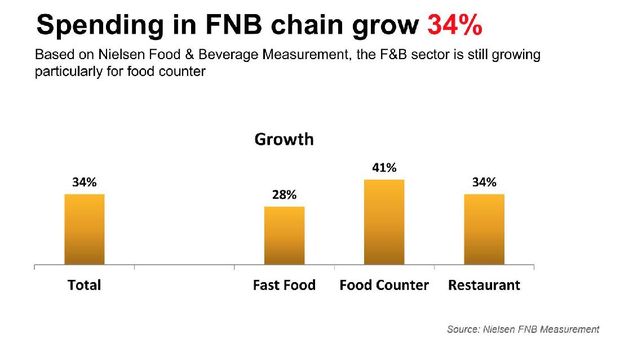 Data Pertumbuhan Food and Beverage 2017