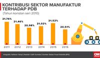 Waswas Bahaya Deindustrialisasi
