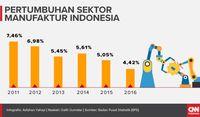 Waswas Bahaya Deindustrialisasi