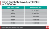 Biaya Tambahan Daya Listrik PLN ke 5.500 VA