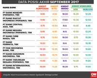 Suku Bunga Dasar Kredit posisi akhir September 2017