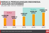 Tak Boleh Miris Meski Surplus Perdagangan Kian Tipis