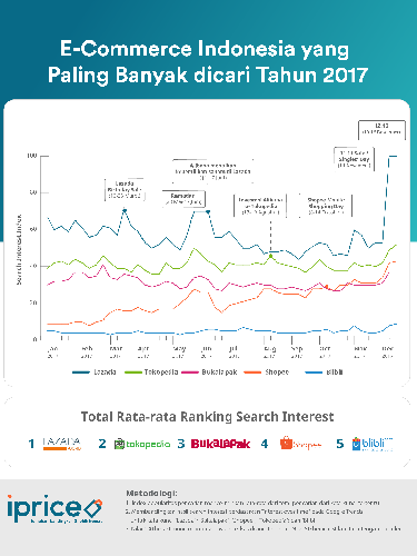 Lazada Klaim Harbolnas Dongkrak Penjualan 10 Kali Lipat
