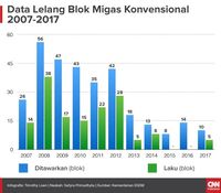 Data lelang blok migas konvensional 10 tahun terakhir.