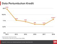 Data Pertumbuhan Kredit