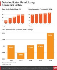Mencari Penyebab Melesetnya Target Konsumsi Listrik
